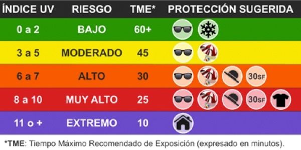 indice-UV-exposicion-gafas-proteccion-tiempo